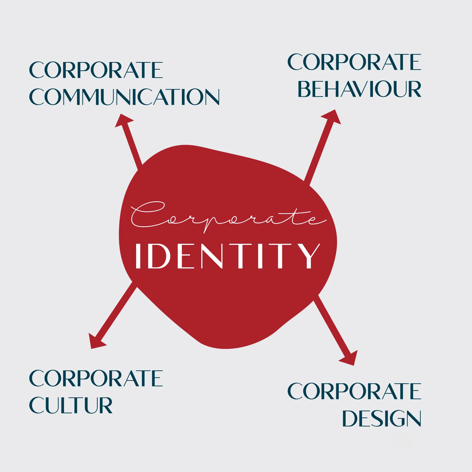 Was bedeutet Corporate Identity?