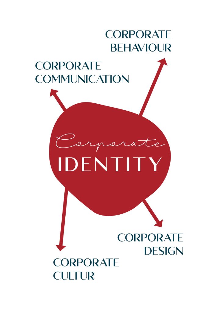 Erklärung Definition Corporate Identity CI